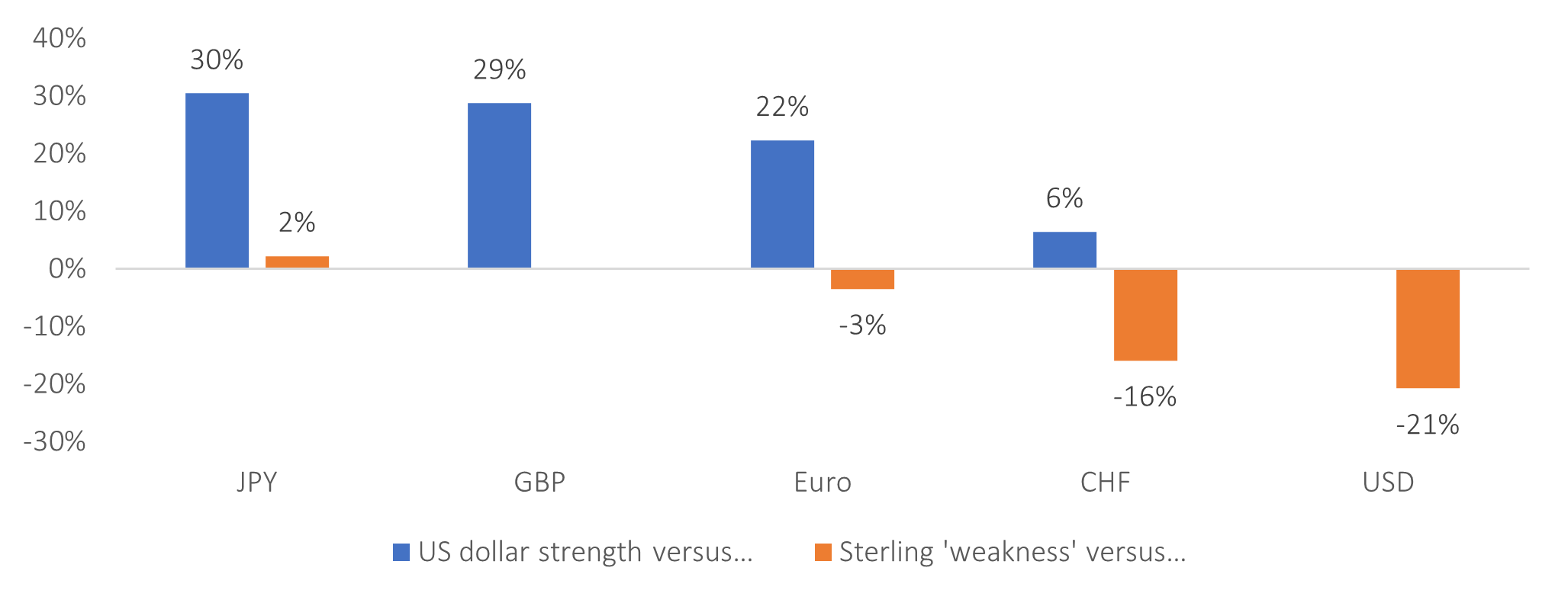 dollar strength bar chart