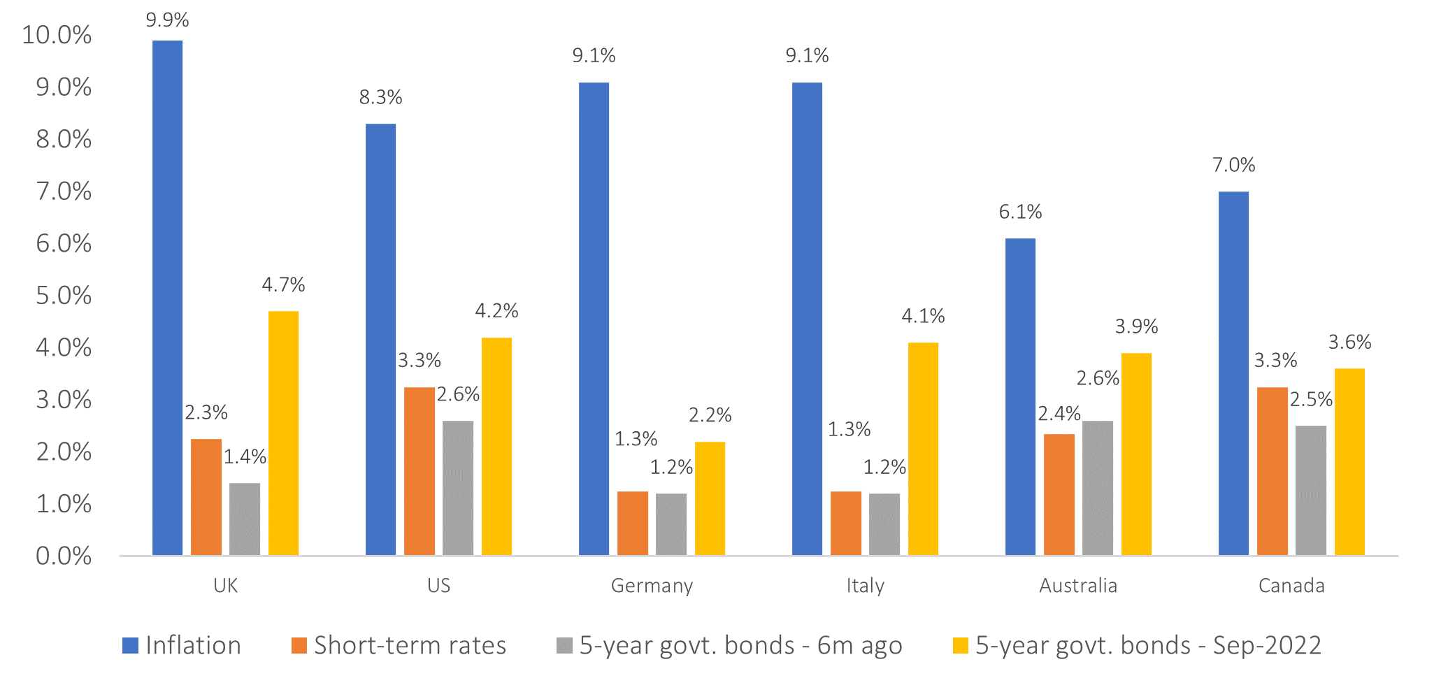 inflationa nd interest rates bar chart