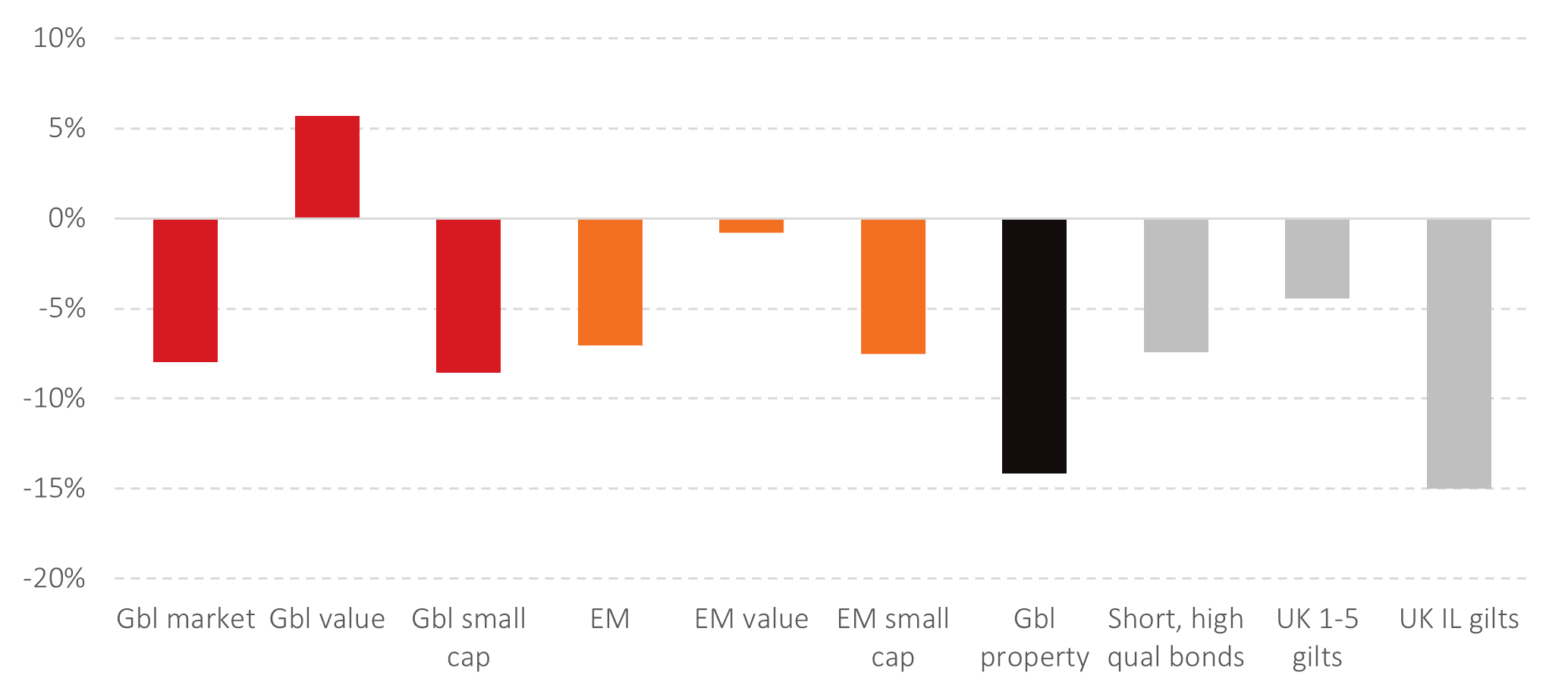 global investment returns sensible assets 2022